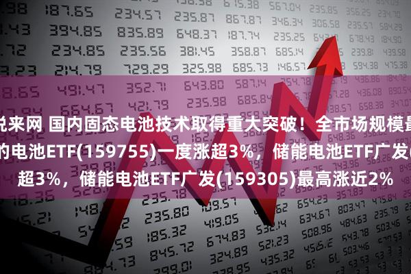 悦来网 国内固态电池技术取得重大突破!全市场规模最大、固态含量最高的电池ETF(159755)一度涨超3%,储能电池ETF广发(159305)最高涨近2%